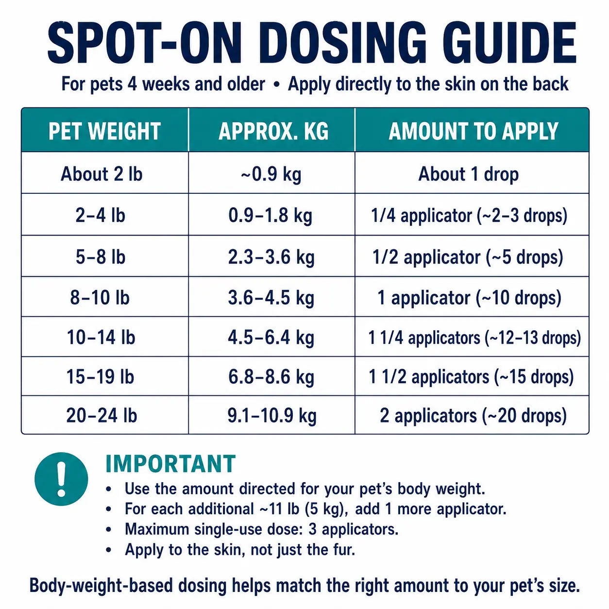 Spot on Pet Daily Topical Skin Care Serum for Cats & Dogs, Soothing Cleansing Solution, Pack of 6 Tubes